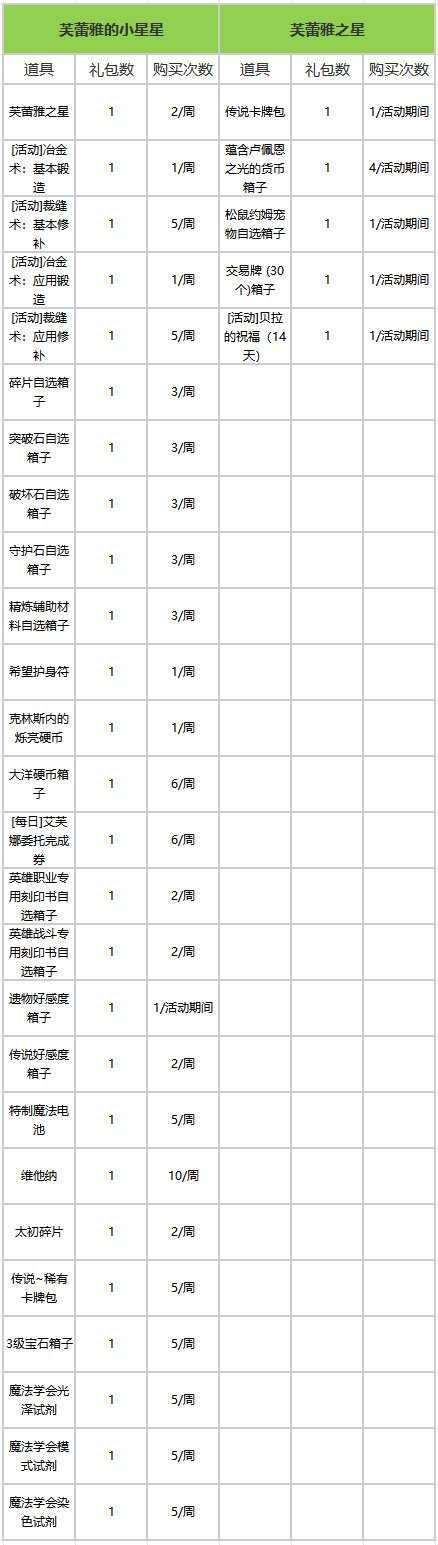 《命运方舟》热腾腾露天温泉活动基本规则、玩法、奖励