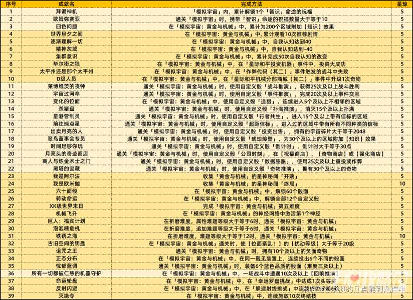 《崩坏星穹铁道》1.6上半新增成就一览