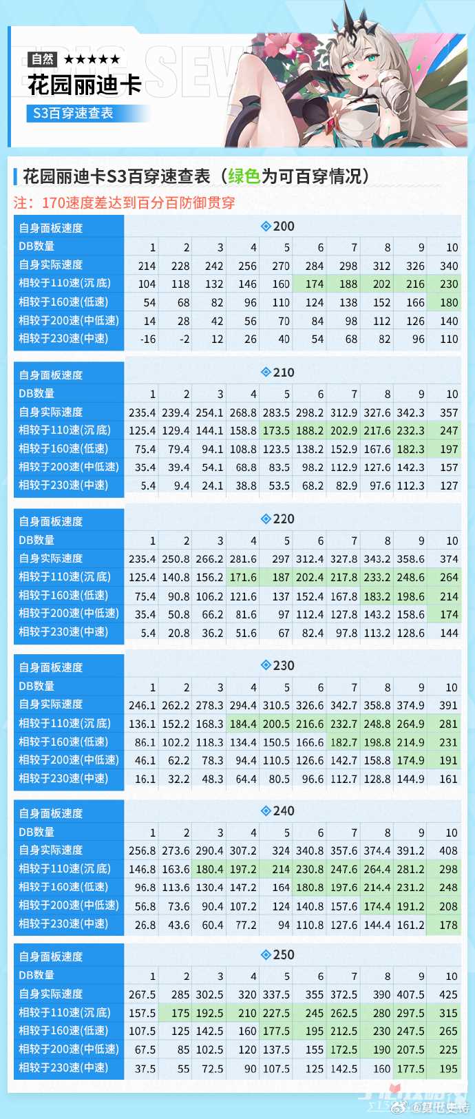 《第七史诗》5星自然属性潜行者“花园丽迪卡”解析攻略