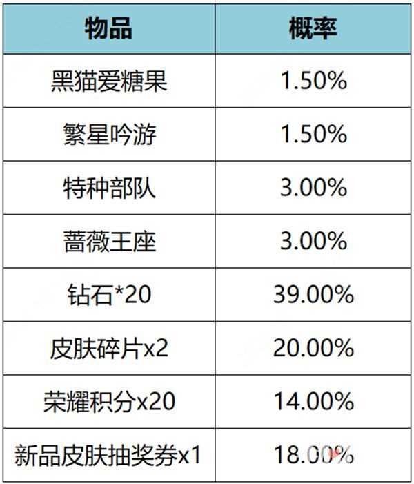 《王者荣耀》繁星甜梦礼包概率一览