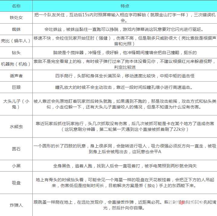 《内容警告》游戏全怪物应对方法一览