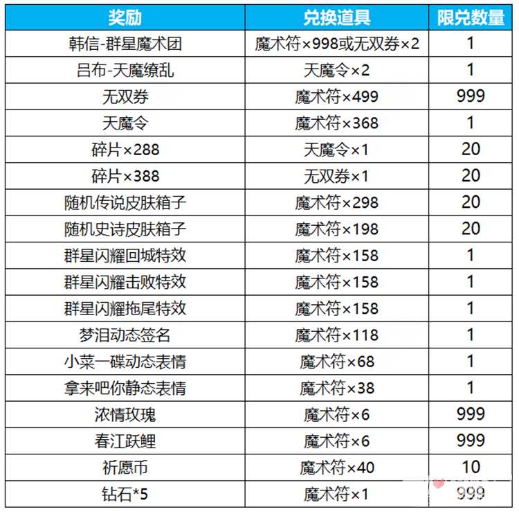 《王者荣耀》群星祈愿活动玩法攻略